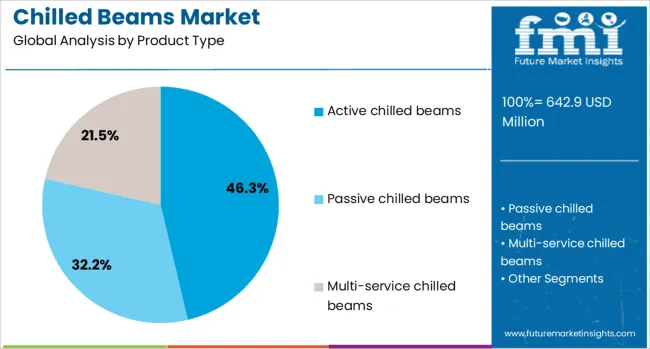 Chilled Beams Market  Analysis By Product Type
